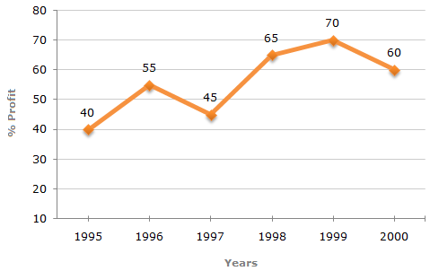 Charts 1998