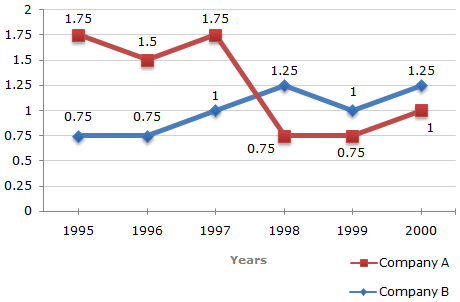 Data Interpretation Charts